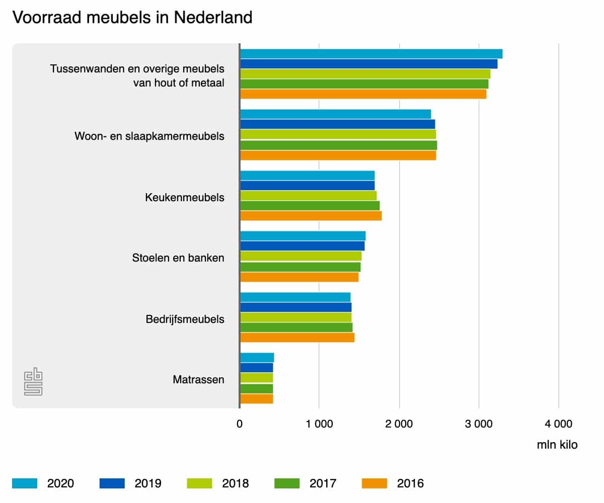 Voorraad aan meubels in Nederland volgens het CBS in TABEL vorm